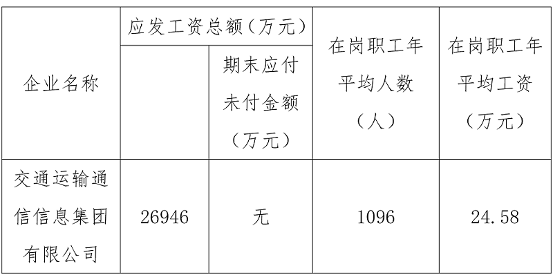 附件：2020年通信信息中心所监管企业工资总额信息披露.png