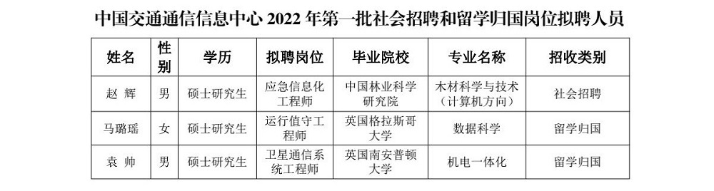 中国交通通信信息中心关于2022年度第一批社会招聘和留学归国岗位拟聘人员情况的公示_00.jpg